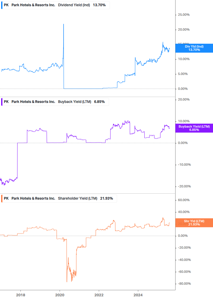 Shareholder Yield Chart