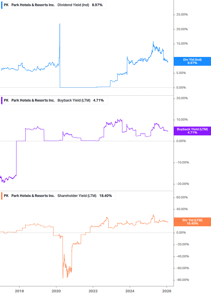 Shareholder Yield Chart