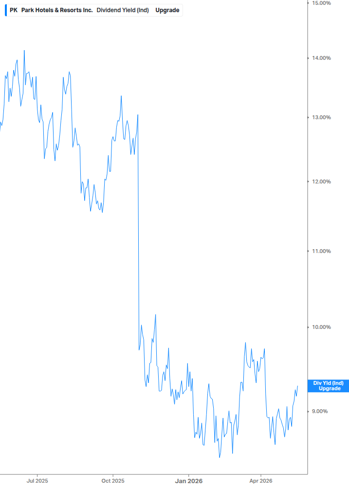 Dividend Yield Chart
