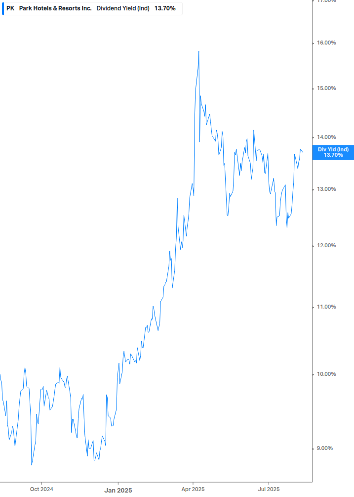 Dividend Yield Chart