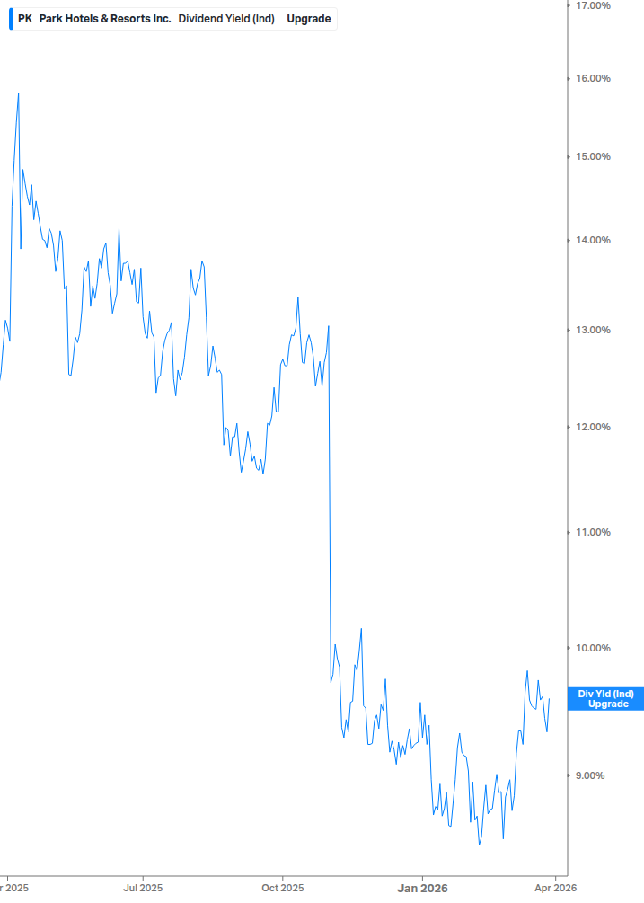 Dividend Yield Chart