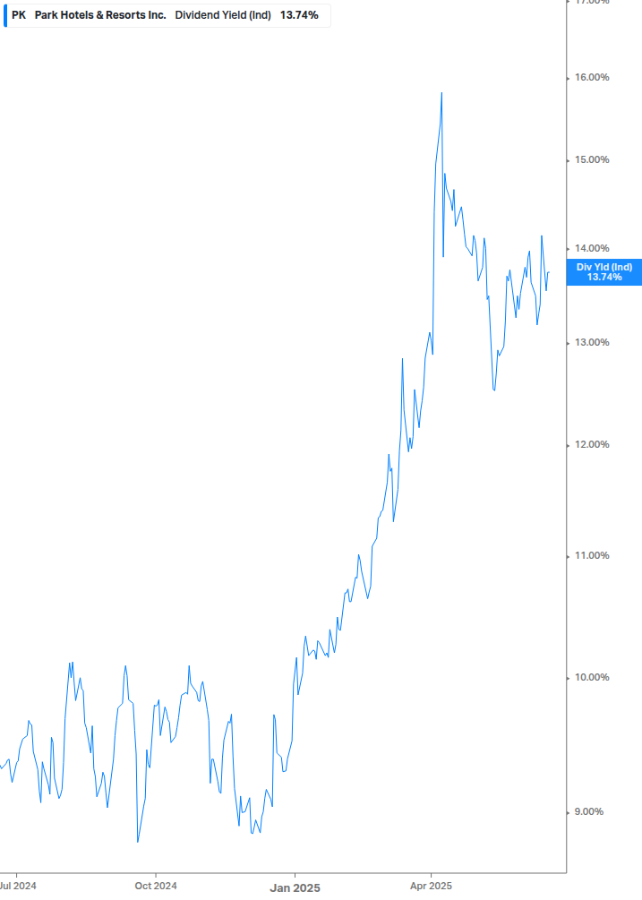 Dividend Yield Chart