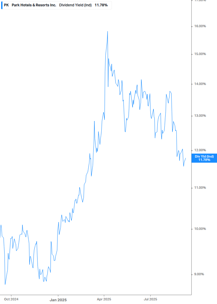Dividend Yield Chart