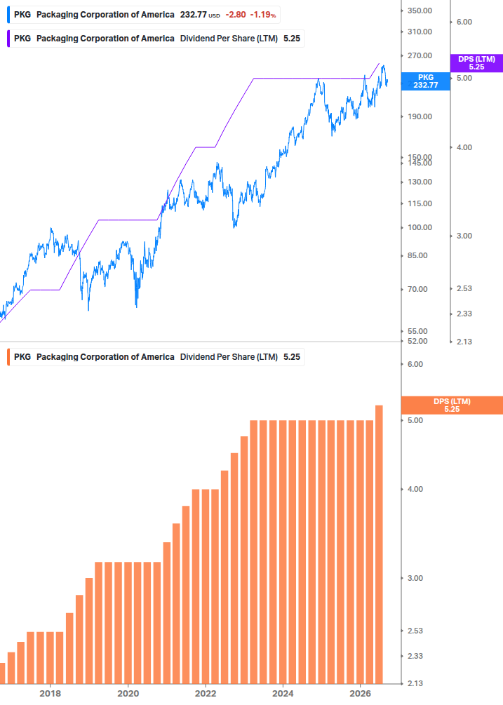 Dividend Growth Chart