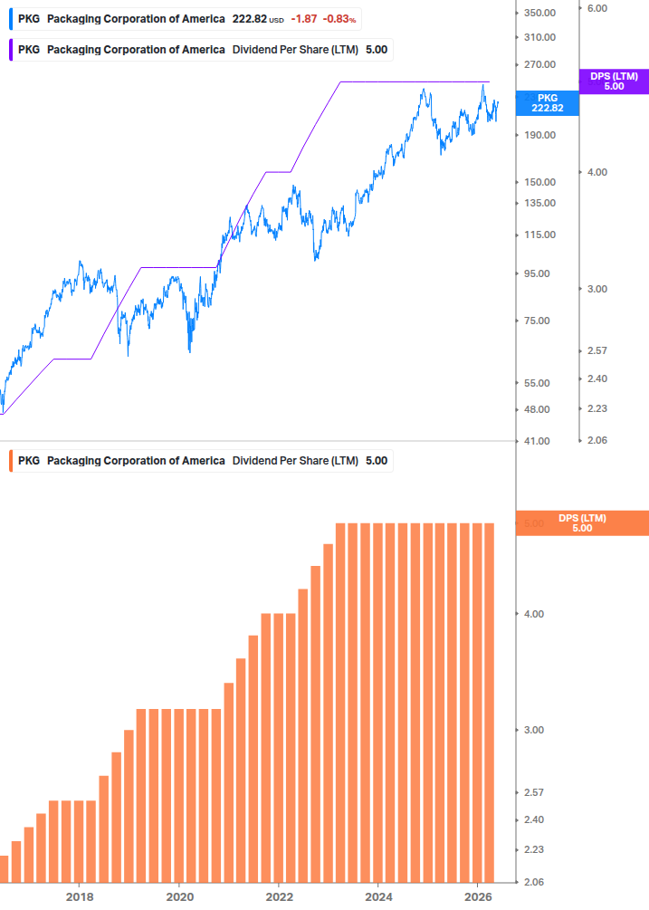 Dividend Growth Chart