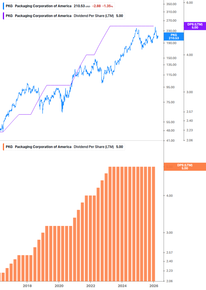 Dividend Growth Chart