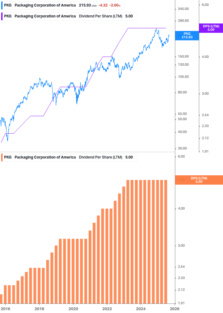 Dividend Growth Chart