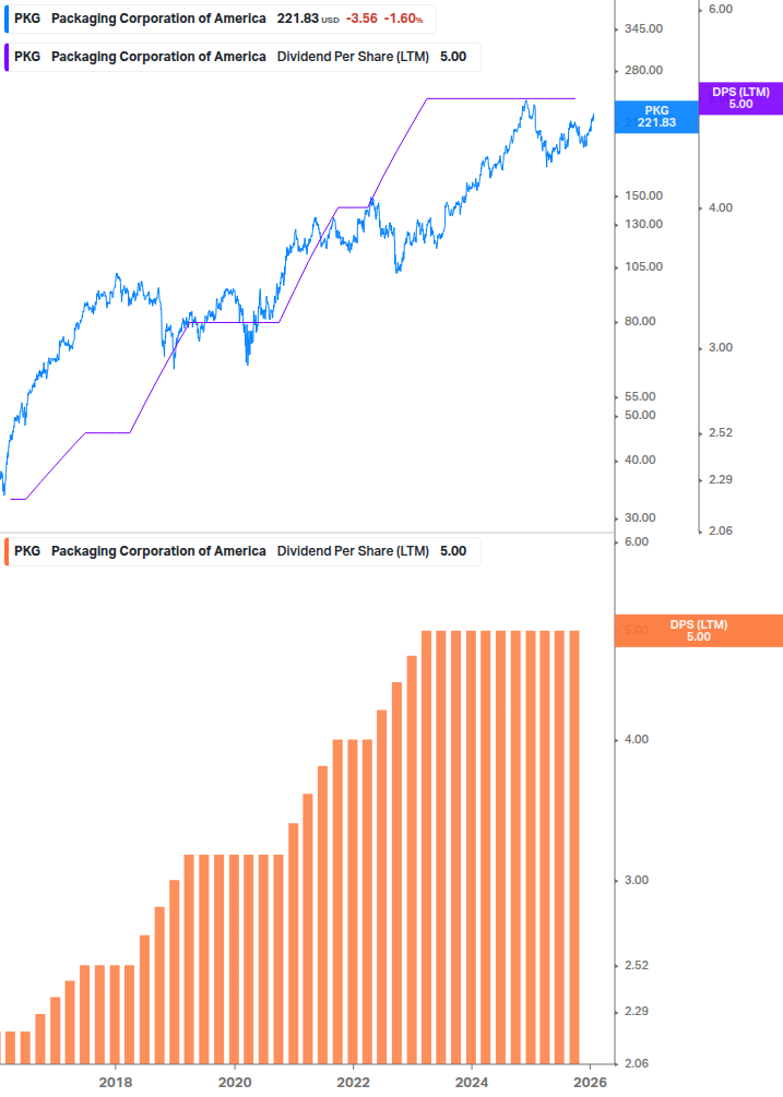 Dividend Growth Chart