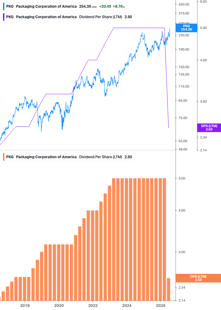Dividend Growth Chart