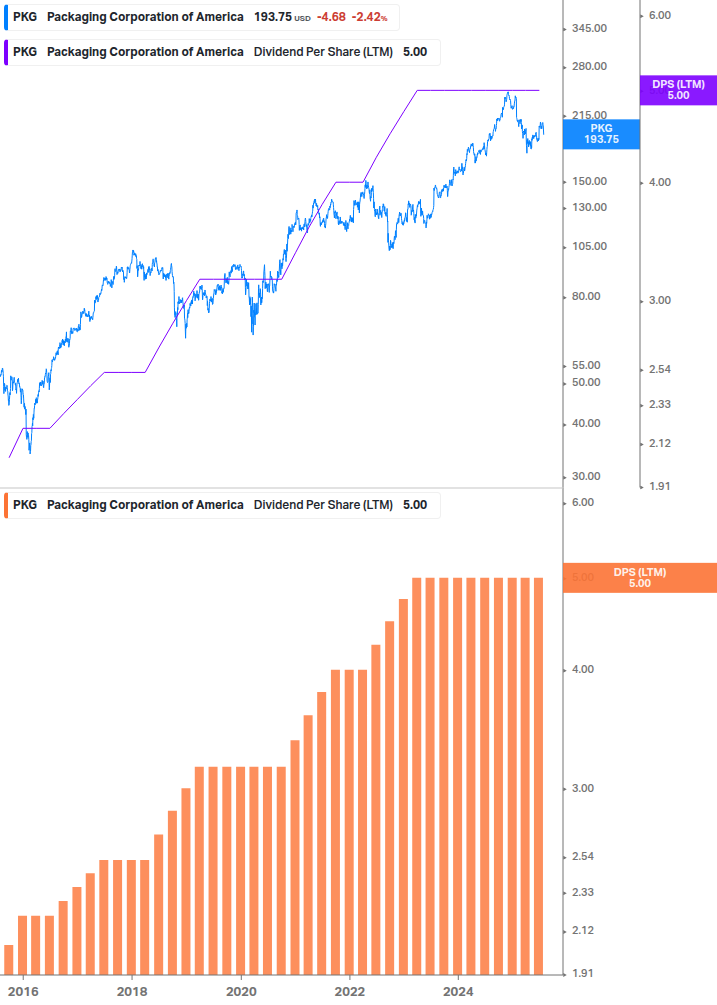 Dividend Growth Chart