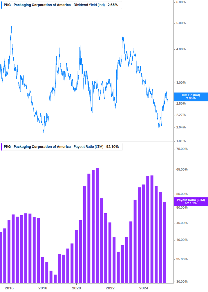 Dividend Safety Chart