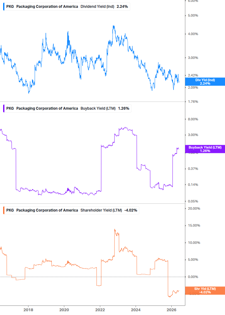 Shareholder Yield Chart