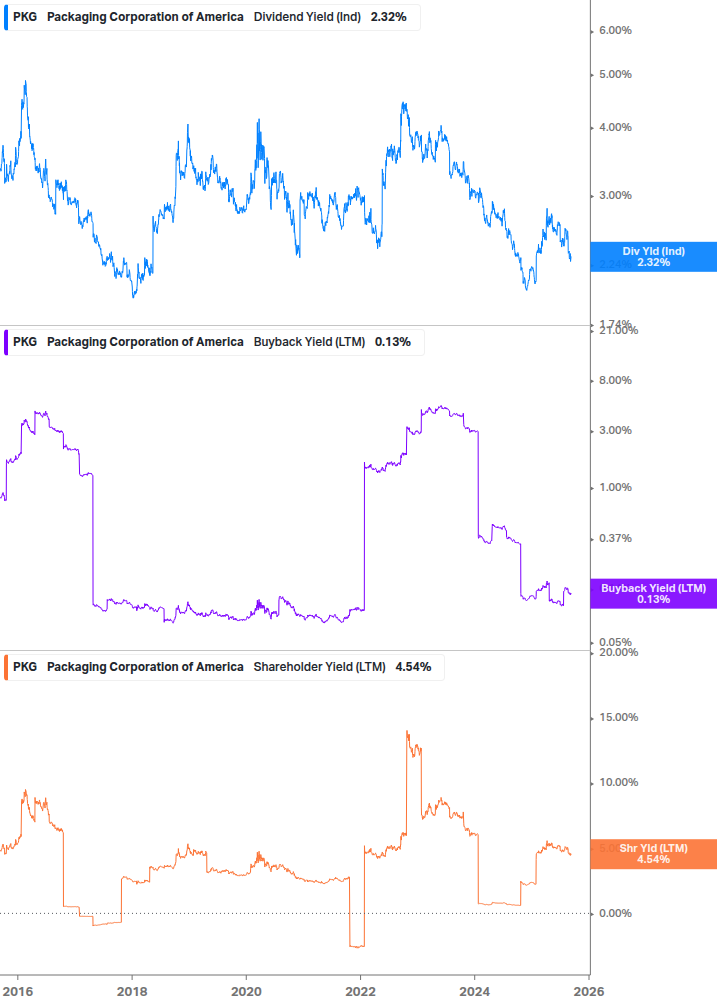 Shareholder Yield Chart