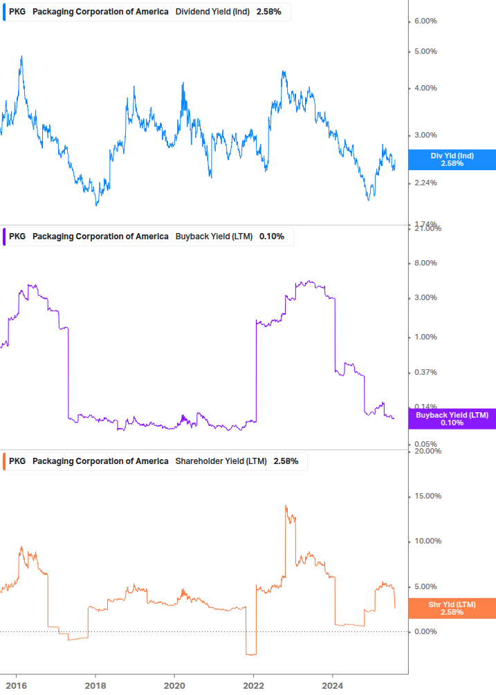 Shareholder Yield Chart