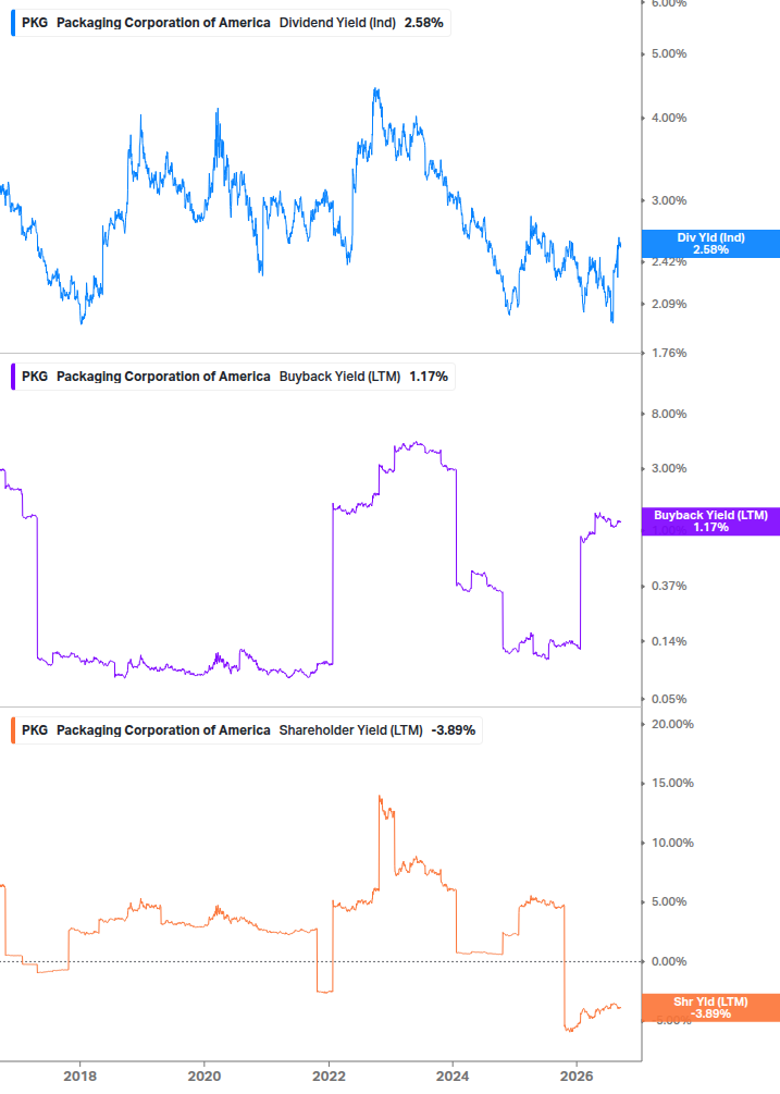 Shareholder Yield Chart