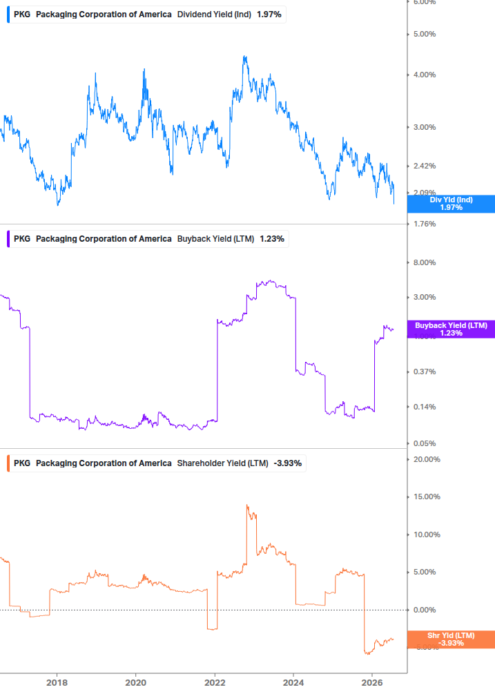 Shareholder Yield Chart