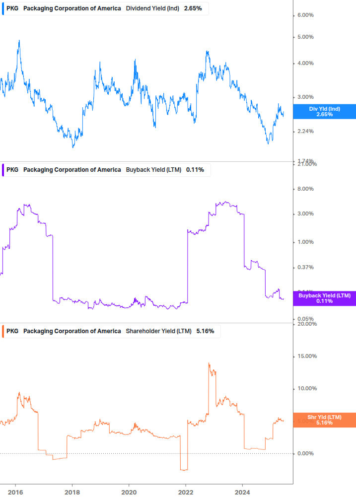 Shareholder Yield Chart
