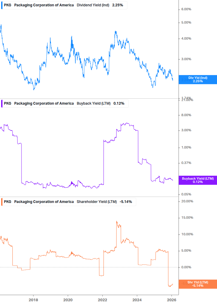 Shareholder Yield Chart