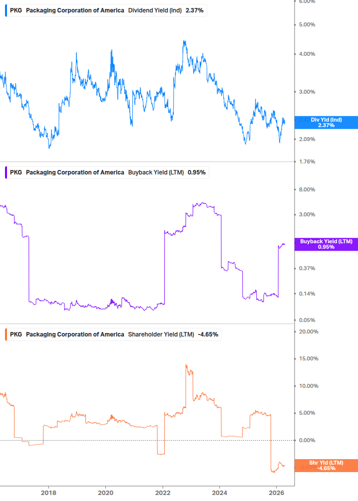 Shareholder Yield Chart