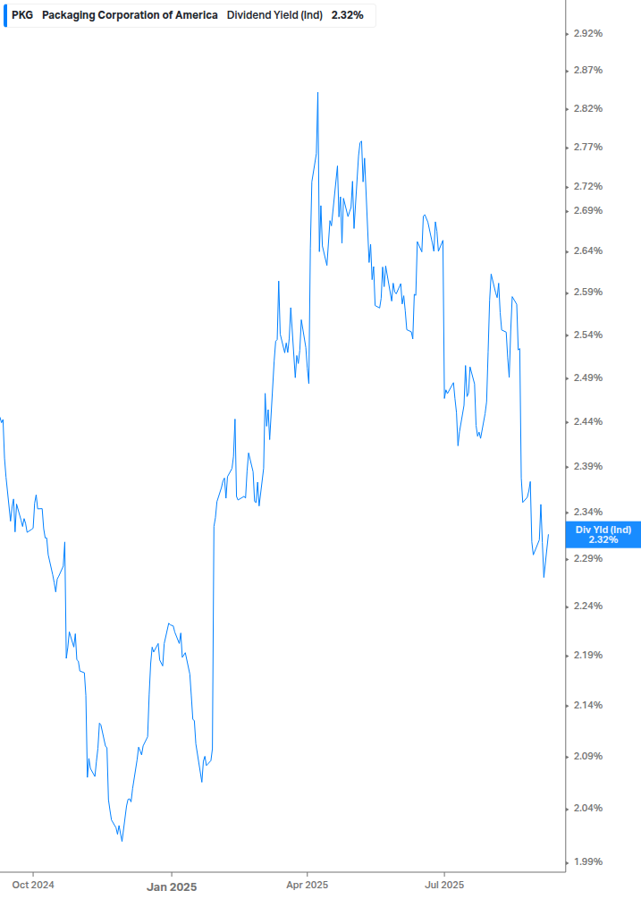 Dividend Yield Chart