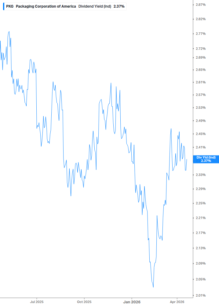 Dividend Yield Chart