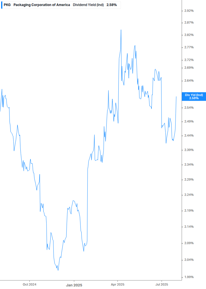 Dividend Yield Chart