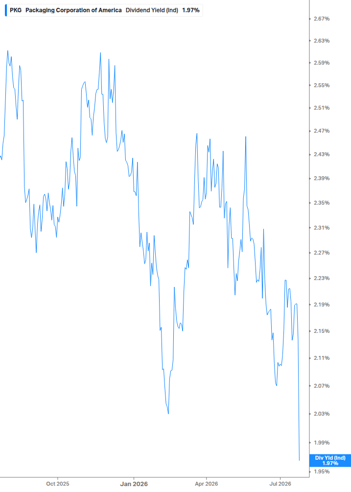 Dividend Yield Chart