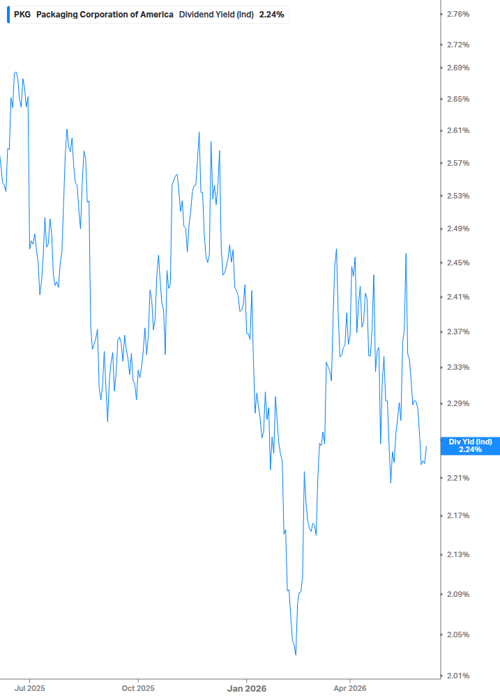 Dividend Yield Chart