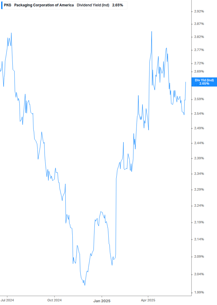 Dividend Yield Chart