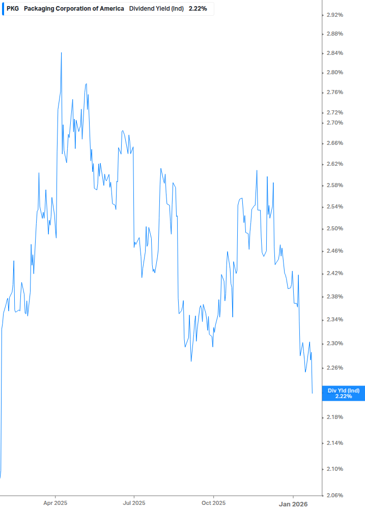 Dividend Yield Chart