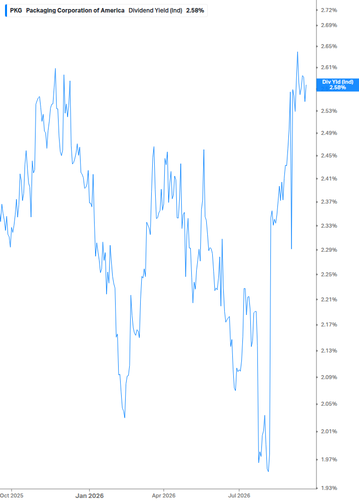 Dividend Yield Chart
