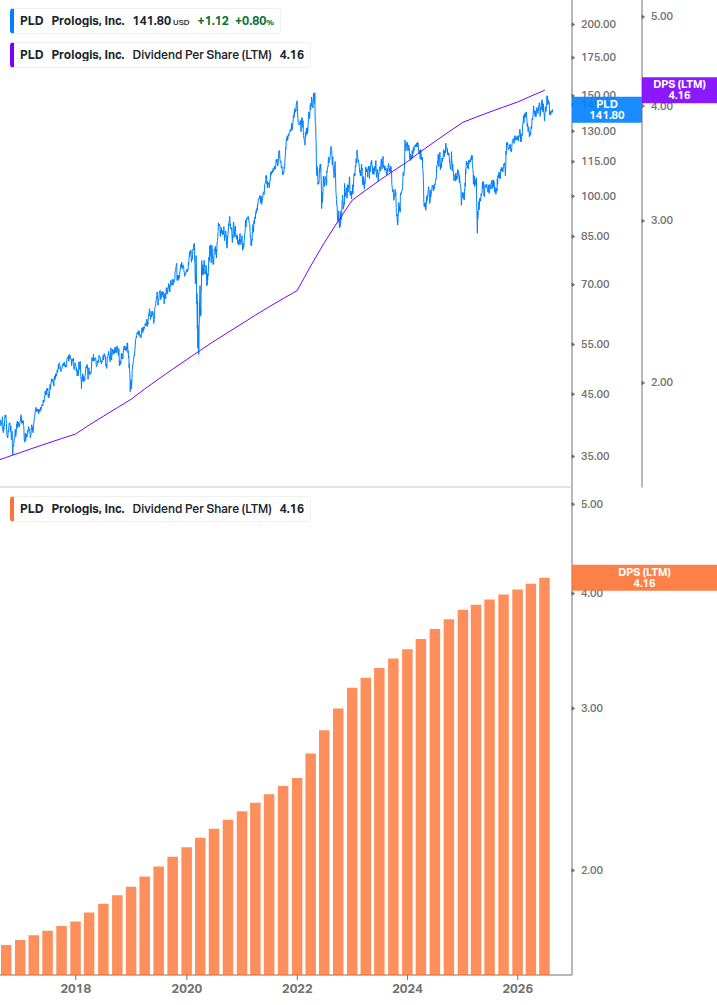 Dividend Growth Chart