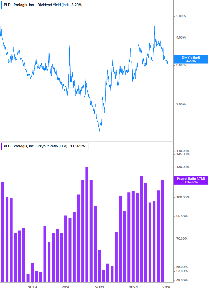 Dividend Safety Chart