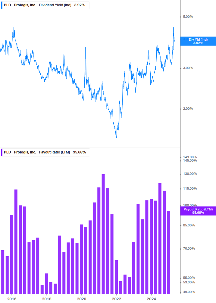 Dividend Safety Chart