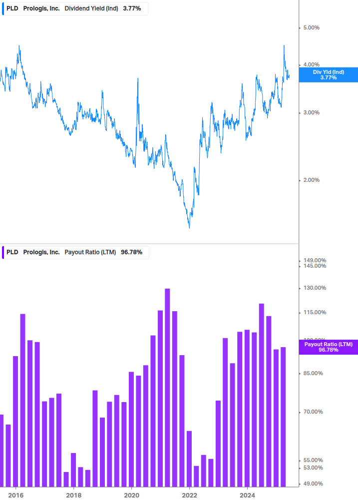 Dividend Safety Chart