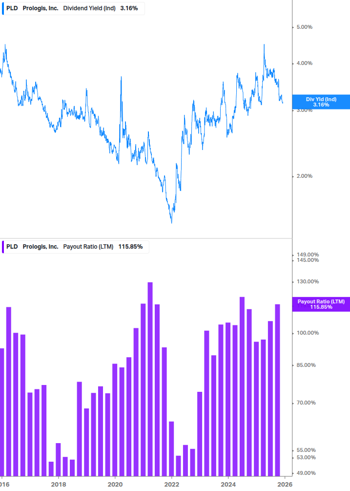 Dividend Safety Chart
