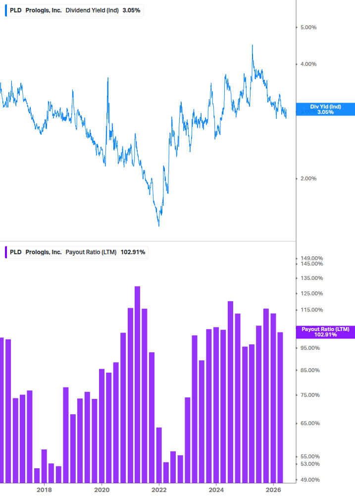 Dividend Safety Chart