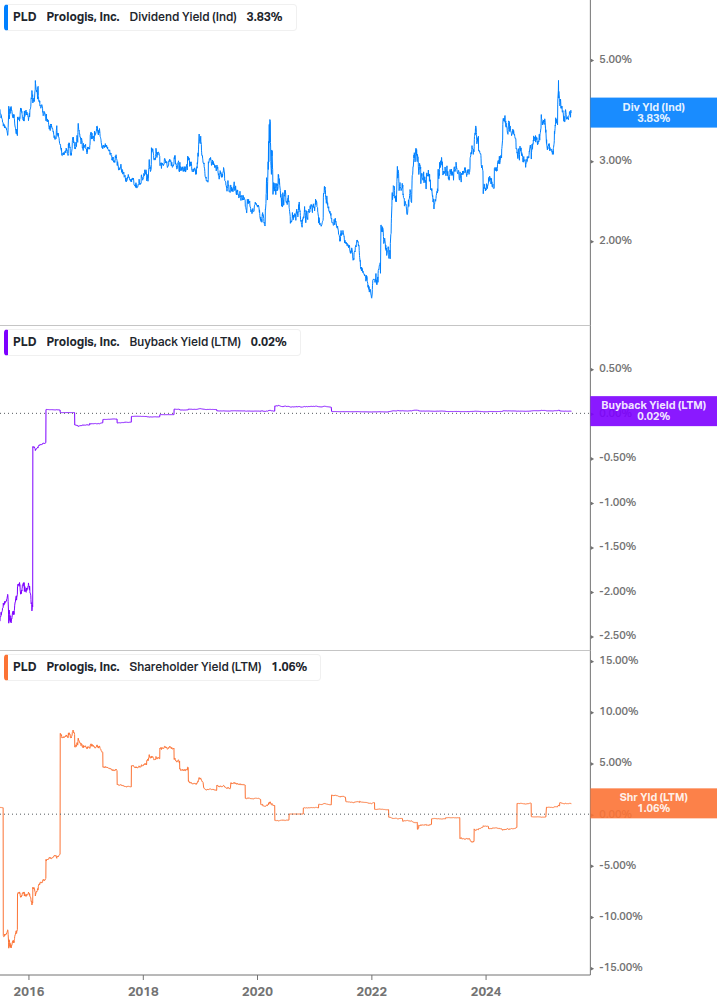 Shareholder Yield Chart