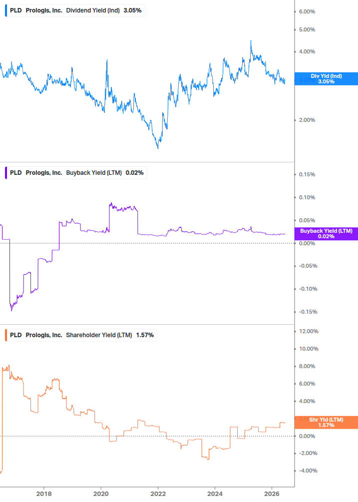 Shareholder Yield Chart