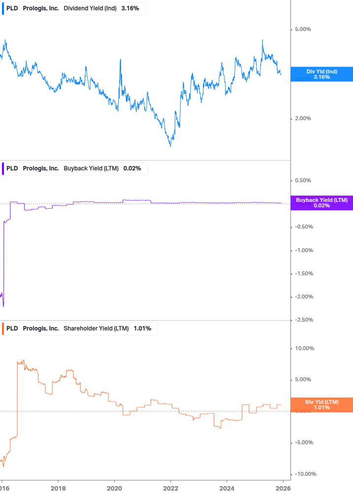 Shareholder Yield Chart