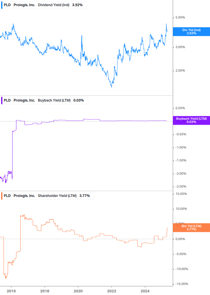 Shareholder Yield Chart