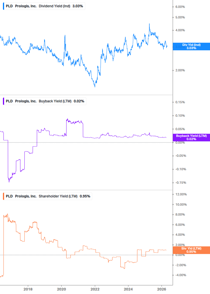 Shareholder Yield Chart
