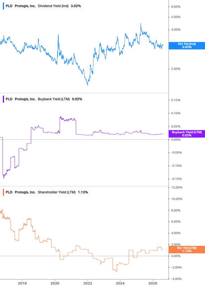 Shareholder Yield Chart