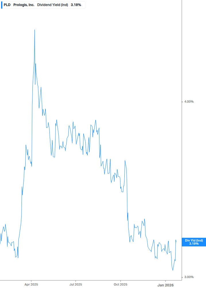 Dividend Yield Chart