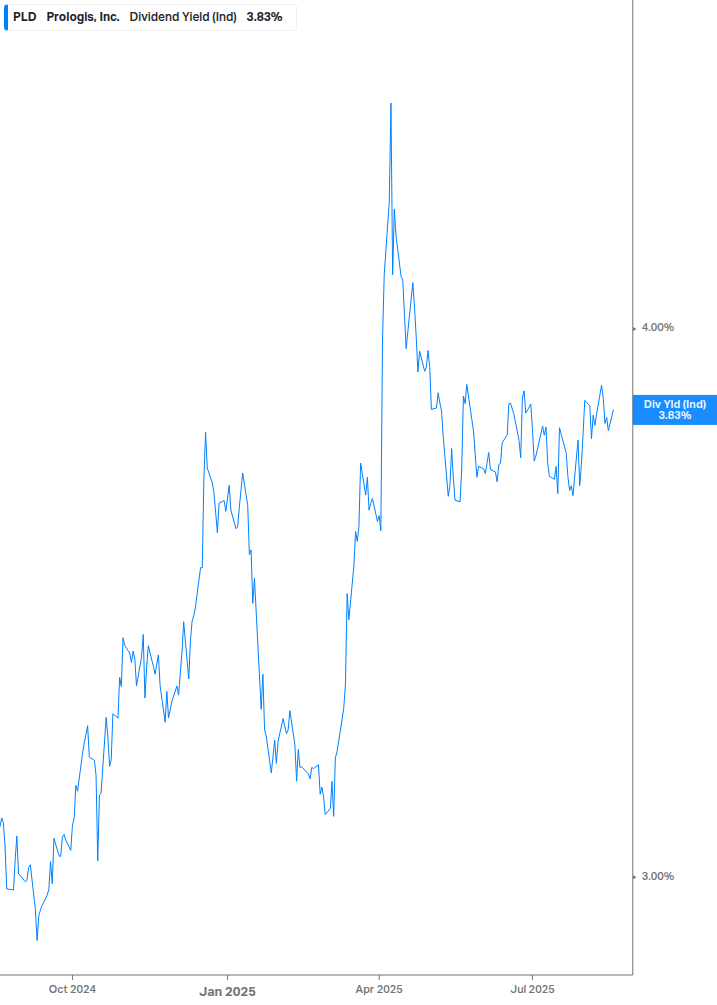 Dividend Yield Chart