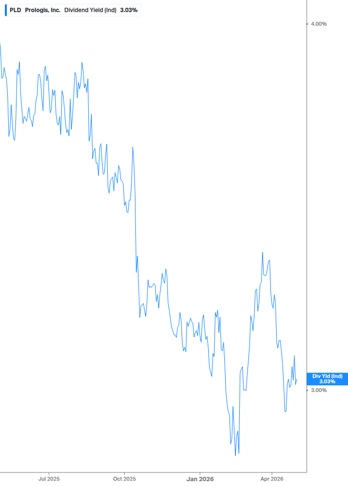 Dividend Yield Chart