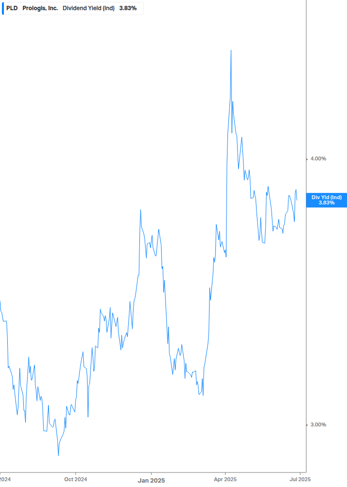 Dividend Yield Chart