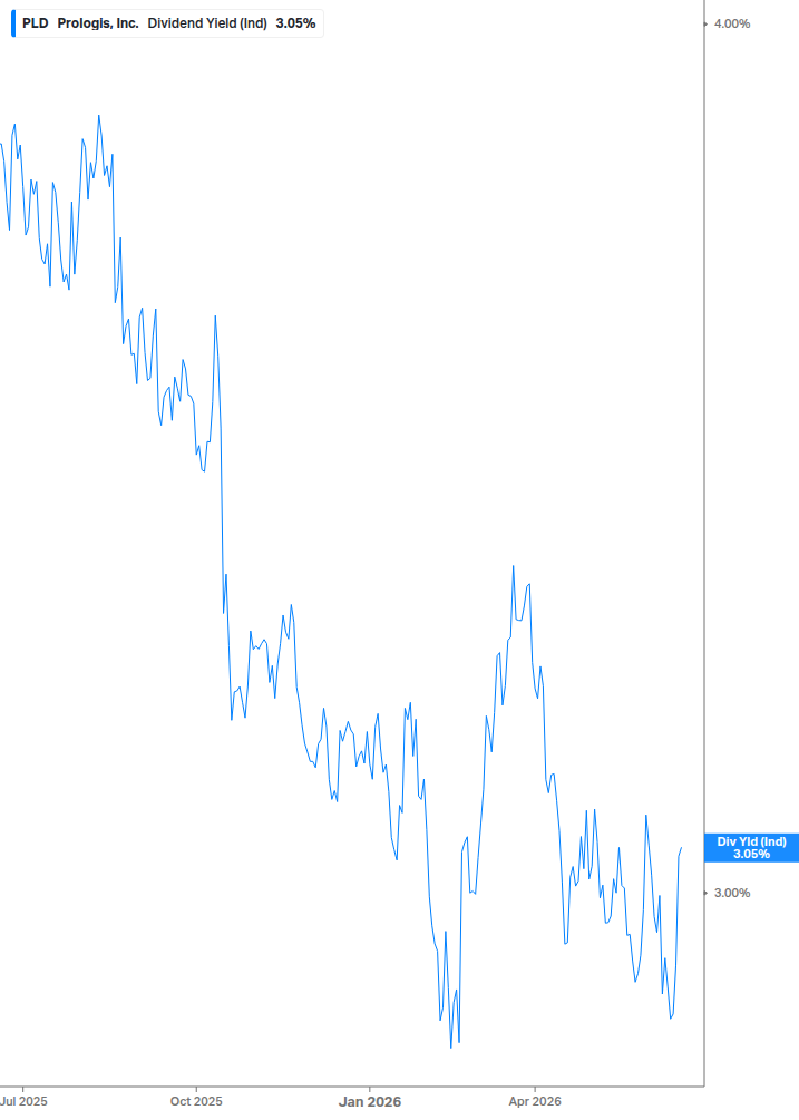 Dividend Yield Chart
