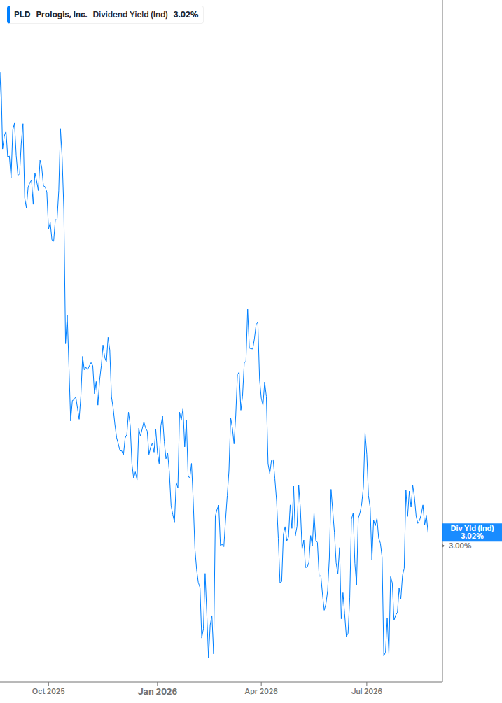 Dividend Yield Chart