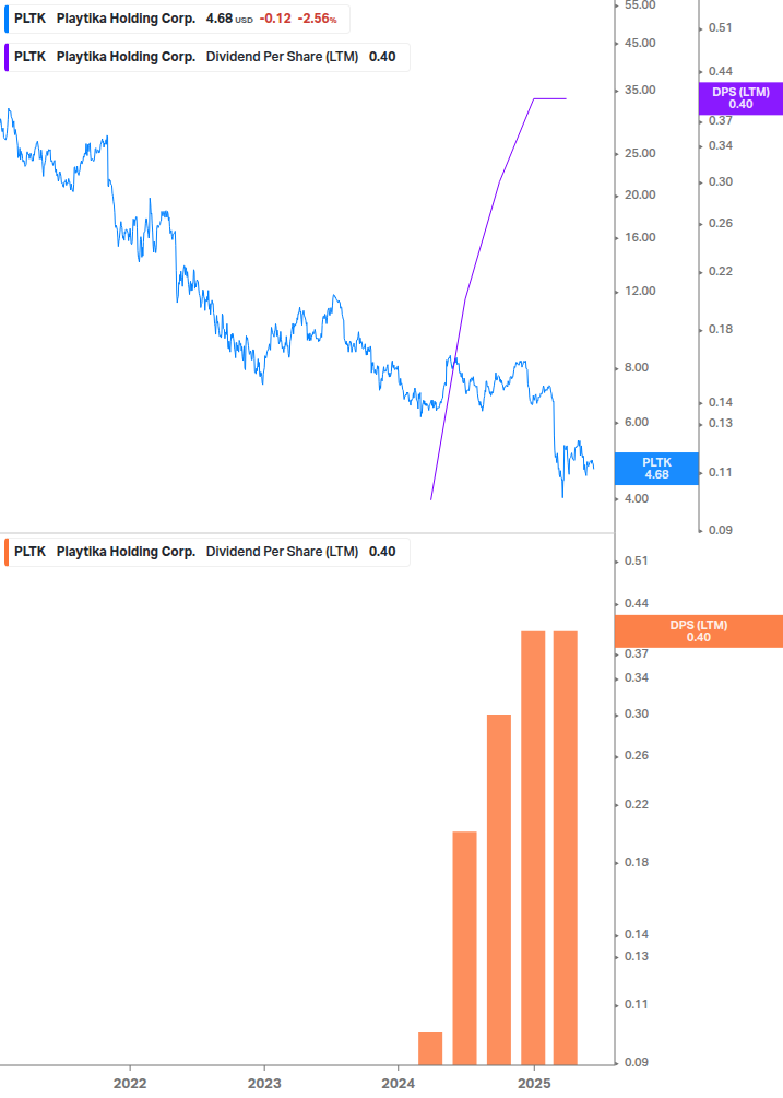 Dividend Growth Chart